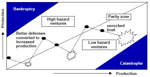Organizational History Protection vs. Production